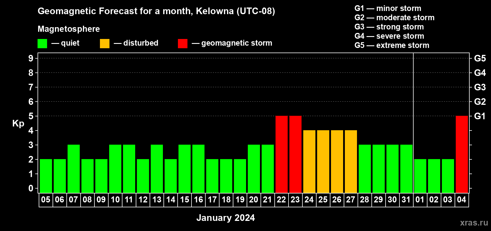 Forecast of the daily maximal value of geomagnetic index Kp for <b>1 month</b> (31 days) <b>from Jan 05, 2024 to Feb 04, 2024</b>