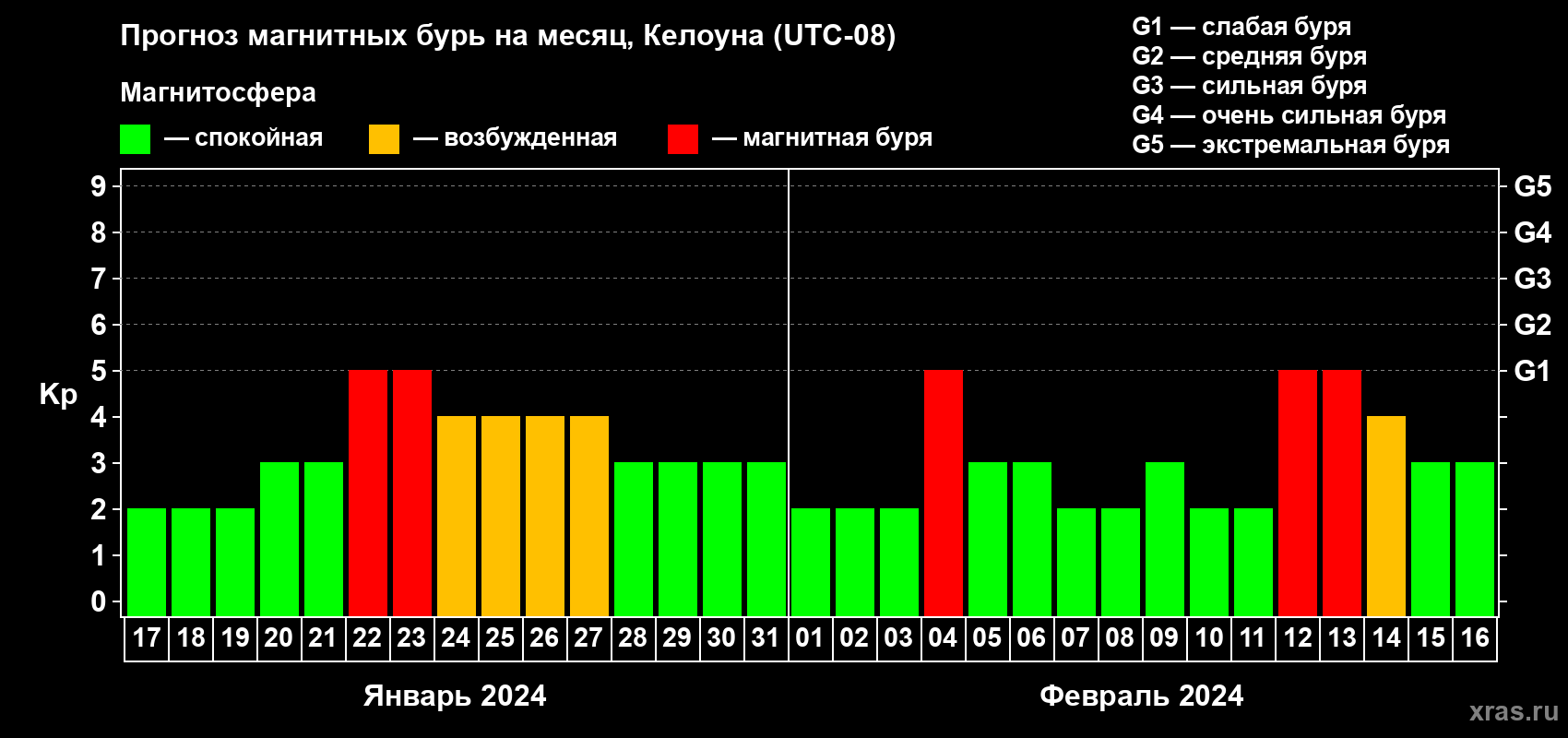 Прогноз максимального суточного геомагнитного индекса Kp на <b>1 месяц</b> (31 день) <b>с 17 января по 16 февраля 2024 г</b>