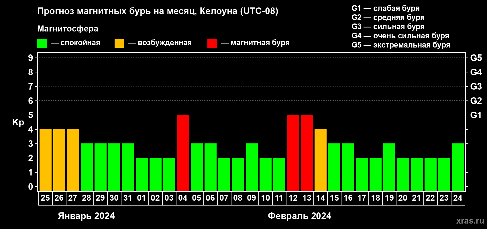 Прогноз максимального суточного геомагнитного индекса Kp на <b>1 месяц</b> (31 день) <b>с 25 января по 24 февраля 2024 г</b>