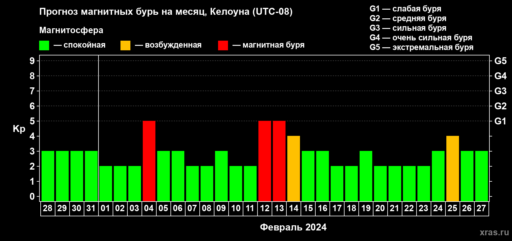 Прогноз максимального суточного геомагнитного индекса Kp на <b>1 месяц</b> (31 день) <b>с 28 января по 27 февраля 2024 г</b>