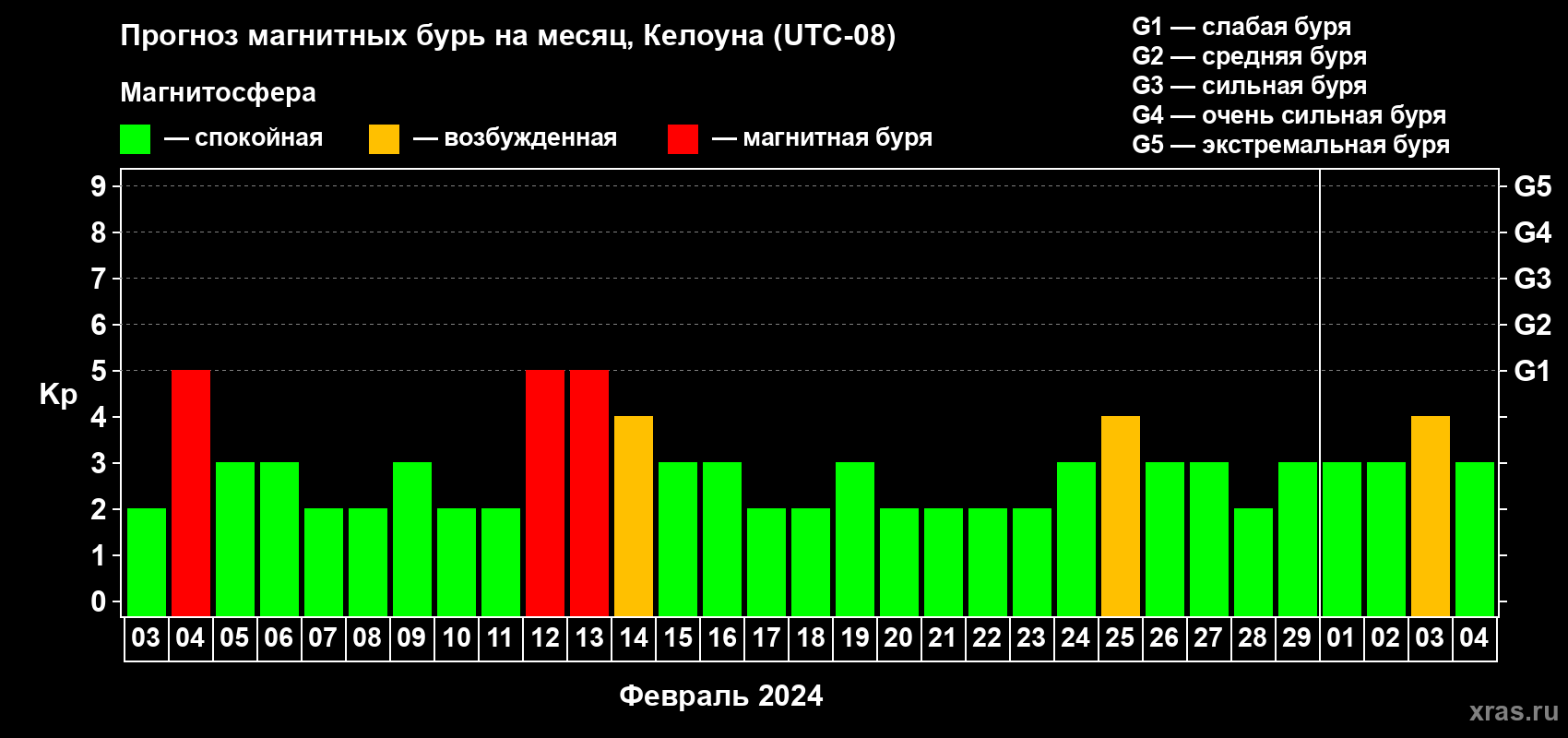 Прогноз максимального суточного геомагнитного индекса Kp на <b>1 месяц</b> (31 день) <b>с 03 февраля по 04 марта 2024 г</b>