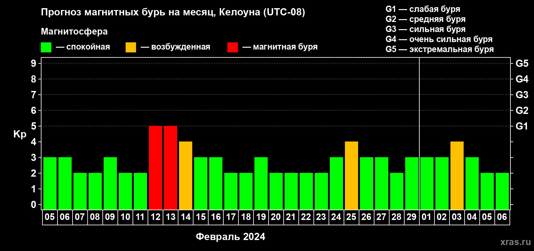 Прогноз максимального суточного геомагнитного индекса Kp на <b>1 месяц</b> (31 день) <b>с 05 февраля по 06 марта 2024 г</b>