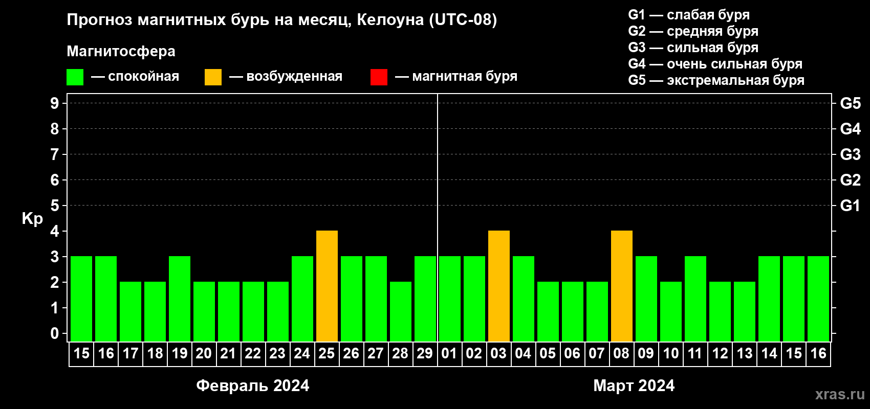 Прогноз максимального суточного геомагнитного индекса Kp на <b>1 месяц</b> (31 день) <b>с 15 февраля по 16 марта 2024 г</b>