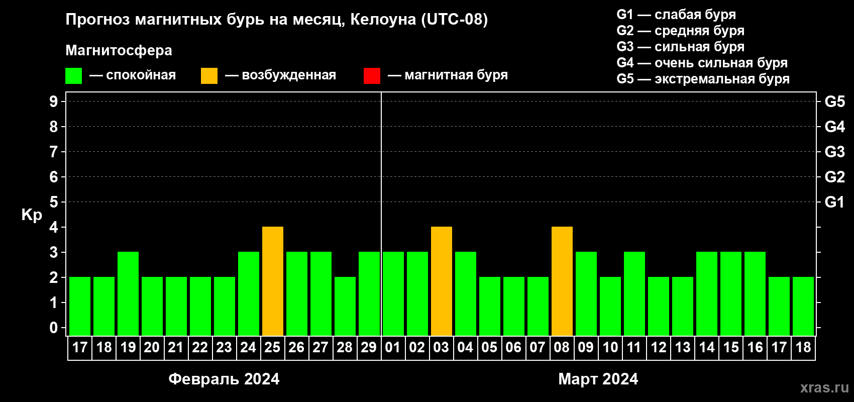 Прогноз максимального суточного геомагнитного индекса Kp на <b>1 месяц</b> (31 день) <b>с 17 февраля по 18 марта 2024 г</b>