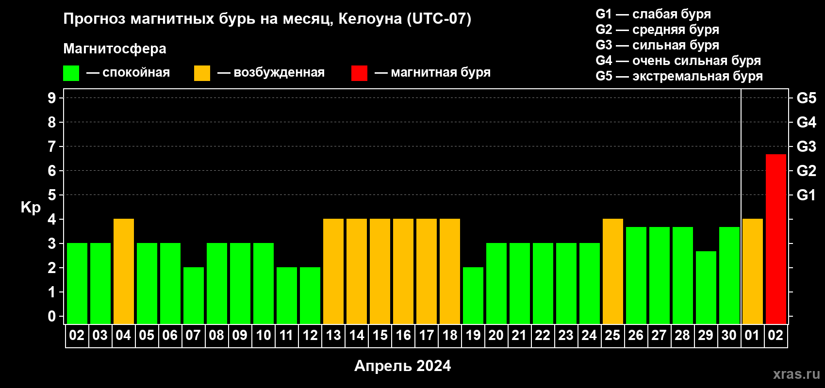 Прогноз максимального суточного геомагнитного индекса Kp на <b>1 месяц</b> (31 день) <b>с 02 апреля по 02 мая 2024 г</b>