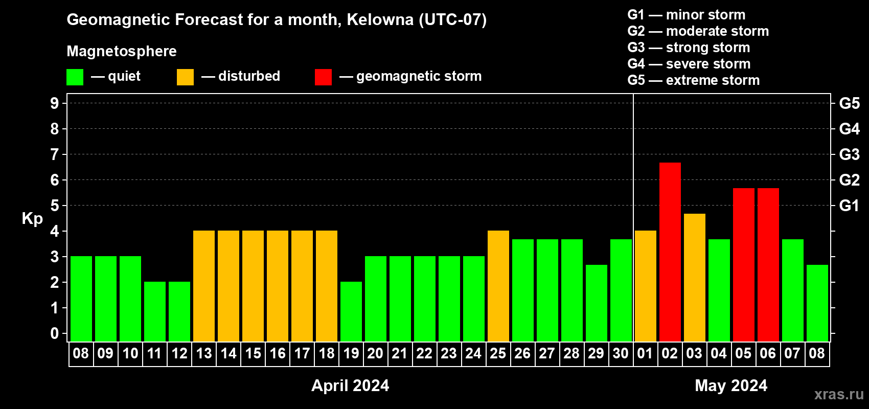 Forecast of the daily maximal value of geomagnetic index Kp for <b>1 month</b> (31 days) <b>from Apr 08, 2024 to May 08, 2024</b>