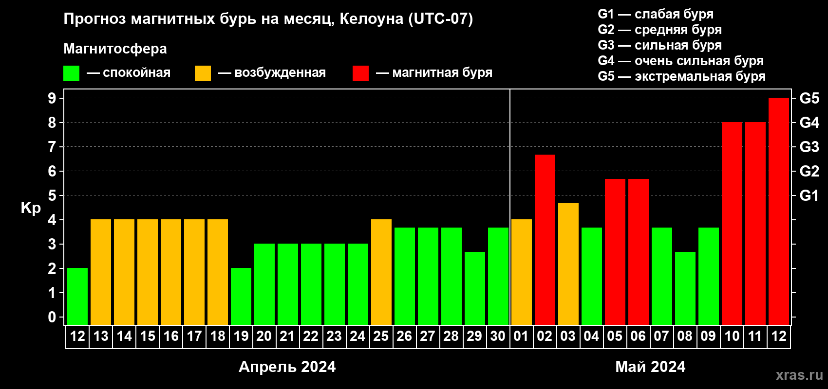 Прогноз максимального суточного геомагнитного индекса Kp на <b>1 месяц</b> (31 день) <b>с 12 апреля по 12 мая 2024 г</b>