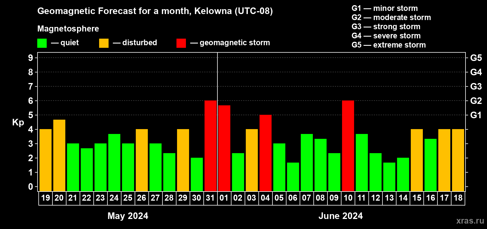 Forecast of the daily maximal value of geomagnetic index Kp for <b>1 month</b> (31 days) <b>from May 19, 2024 to Jun 18, 2024</b>