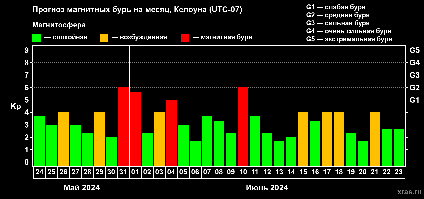 Прогноз максимального суточного геомагнитного индекса Kp на <b>1 месяц</b> (31 день) <b>с 24 мая по 23 июня 2024 г</b>