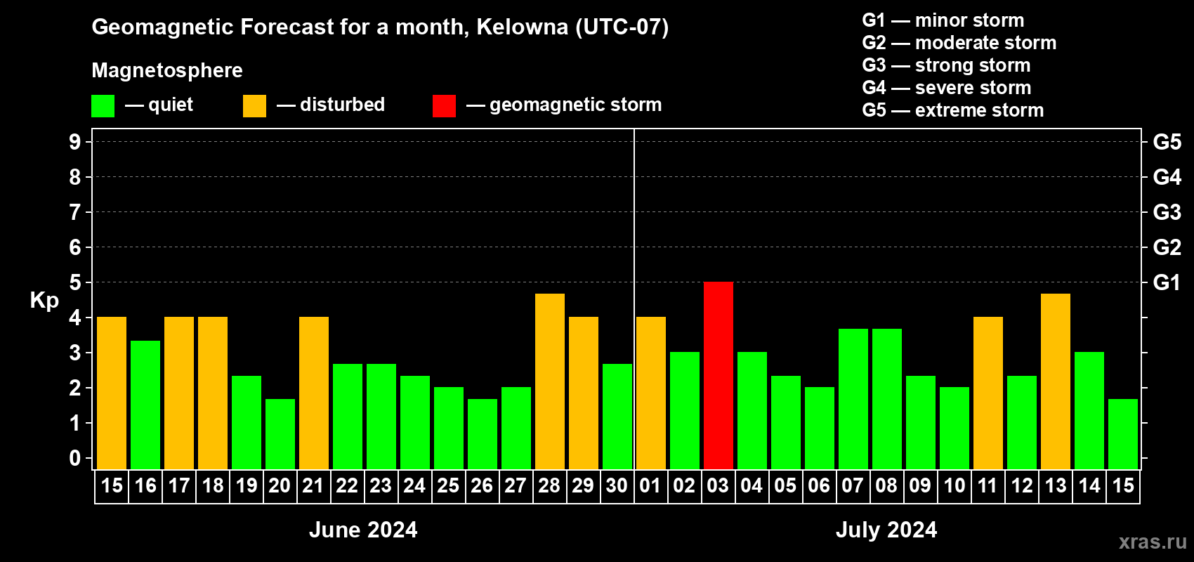 Forecast of the daily maximal value of geomagnetic index Kp for <b>1 month</b> (31 days) <b>from Jun 15, 2024 to Jul 15, 2024</b>
