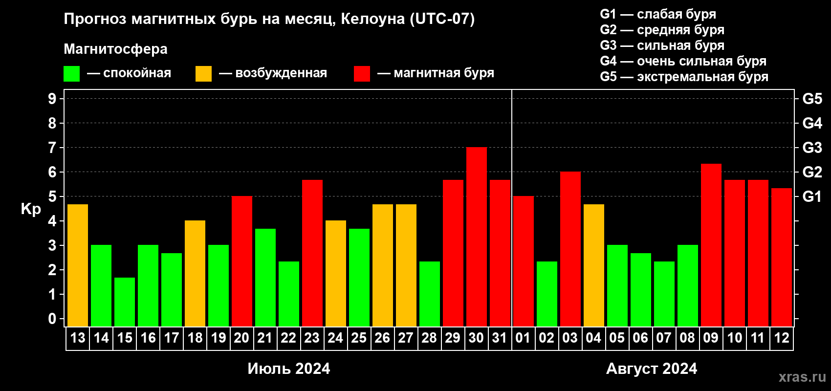 Прогноз максимального суточного геомагнитного индекса Kp на <b>1 месяц</b> (31 день) <b>с 13 июля по 12 августа 2024 г</b>