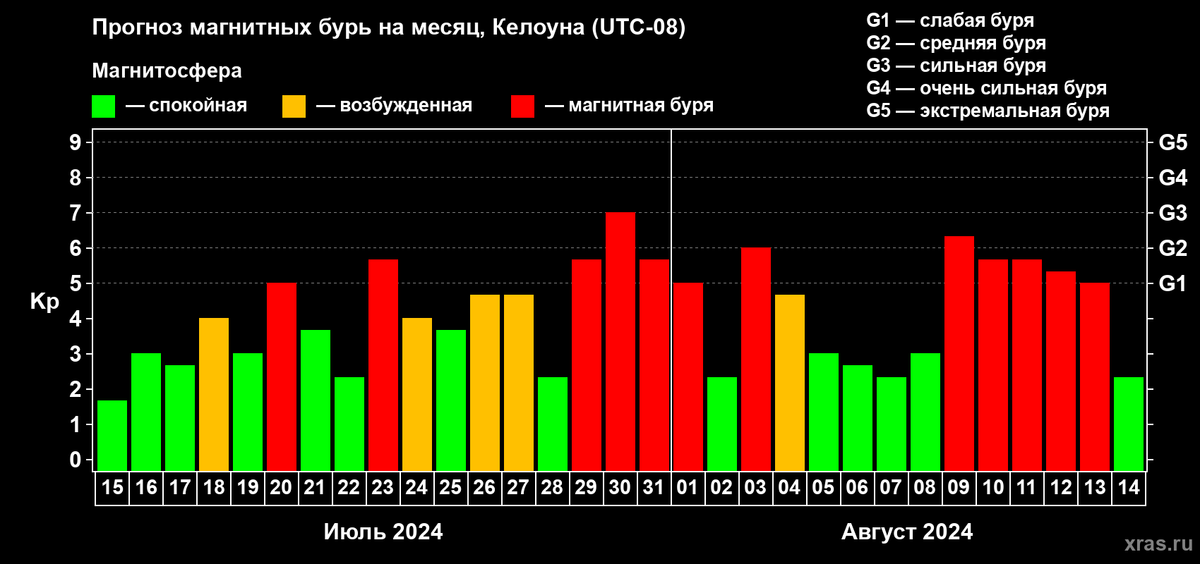 Прогноз максимального суточного геомагнитного индекса Kp на <b>1 месяц</b> (31 день) <b>с 15 июля по 14 августа 2024 г</b>