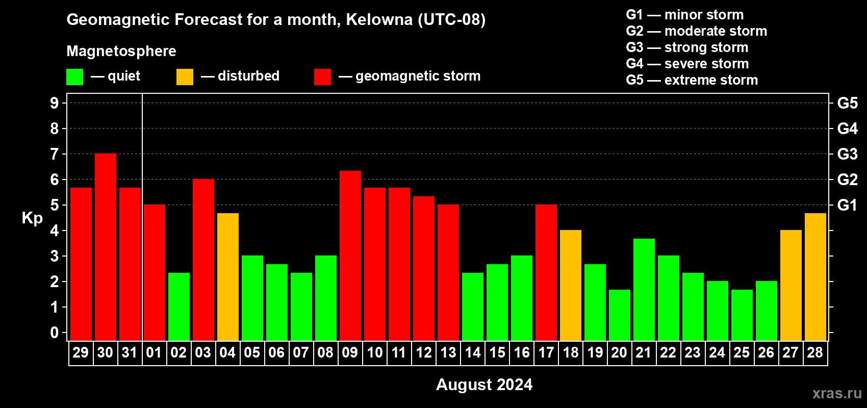 Forecast of the daily maximal value of geomagnetic index Kp for <b>1 month</b> (31 days) <b>from Jul 29, 2024 to Aug 28, 2024</b>