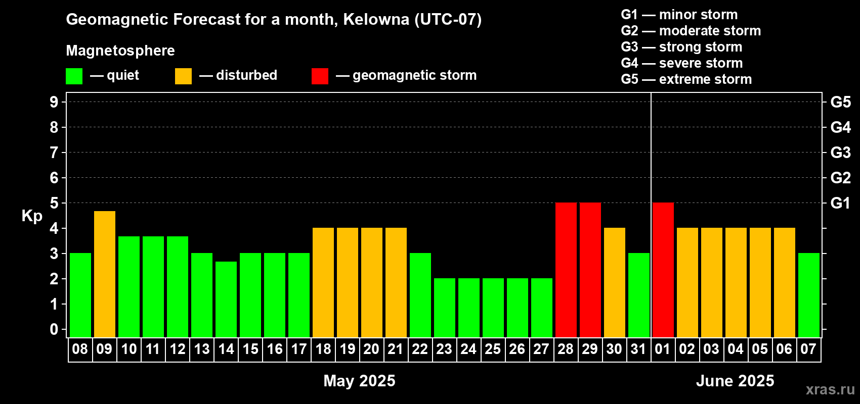 Forecast of the daily maximal value of geomagnetic index Kp for <b>1 month</b> (31 days) <b>from May 08, 2025 to Jun 07, 2025</b>