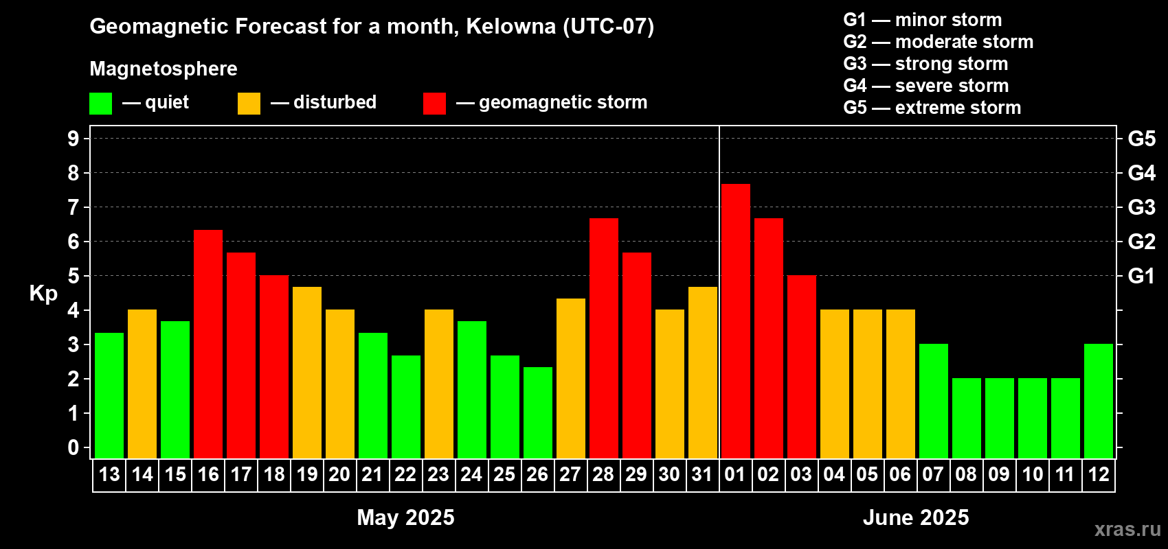 Forecast of the daily maximal value of geomagnetic index Kp for <b>1 month</b> (31 days) <b>from May 13, 2025 to Jun 12, 2025</b>