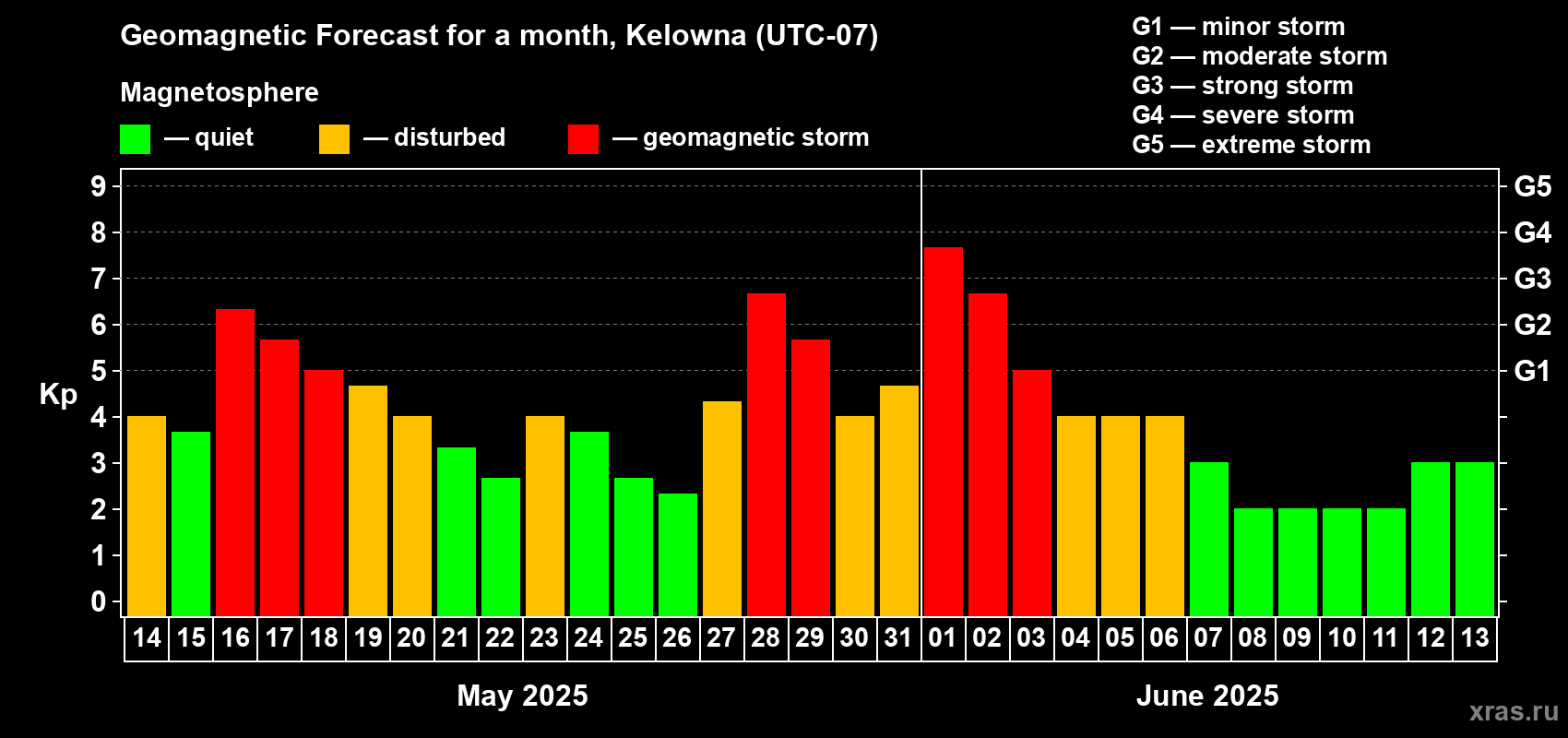 Forecast of the daily maximal value of geomagnetic index Kp for <b>1 month</b> (31 days) <b>from May 14, 2025 to Jun 13, 2025</b>