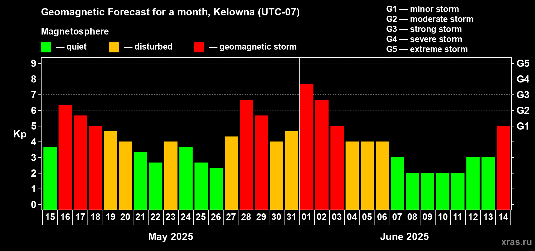 Forecast of the daily maximal value of geomagnetic index Kp for <b>1 month</b> (31 days) <b>from May 15, 2025 to Jun 14, 2025</b>