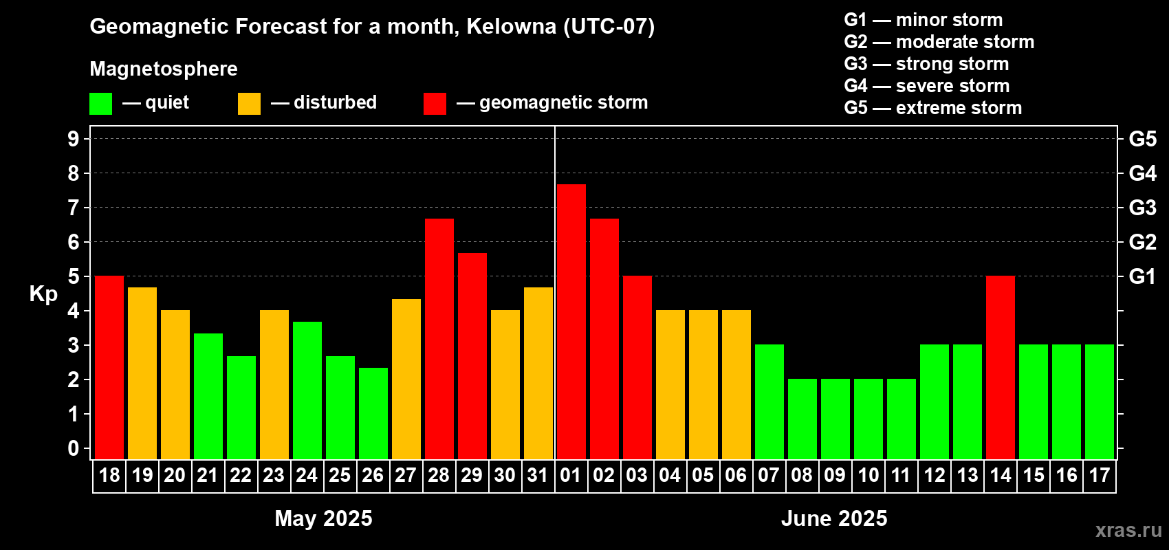 Forecast of the daily maximal value of geomagnetic index Kp for <b>1 month</b> (31 days) <b>from May 18, 2025 to Jun 17, 2025</b>