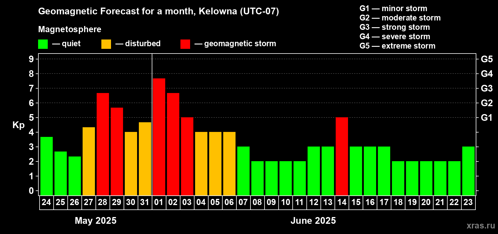 Forecast of the daily maximal value of geomagnetic index Kp for <b>1 month</b> (31 days) <b>from May 24, 2025 to Jun 23, 2025</b>