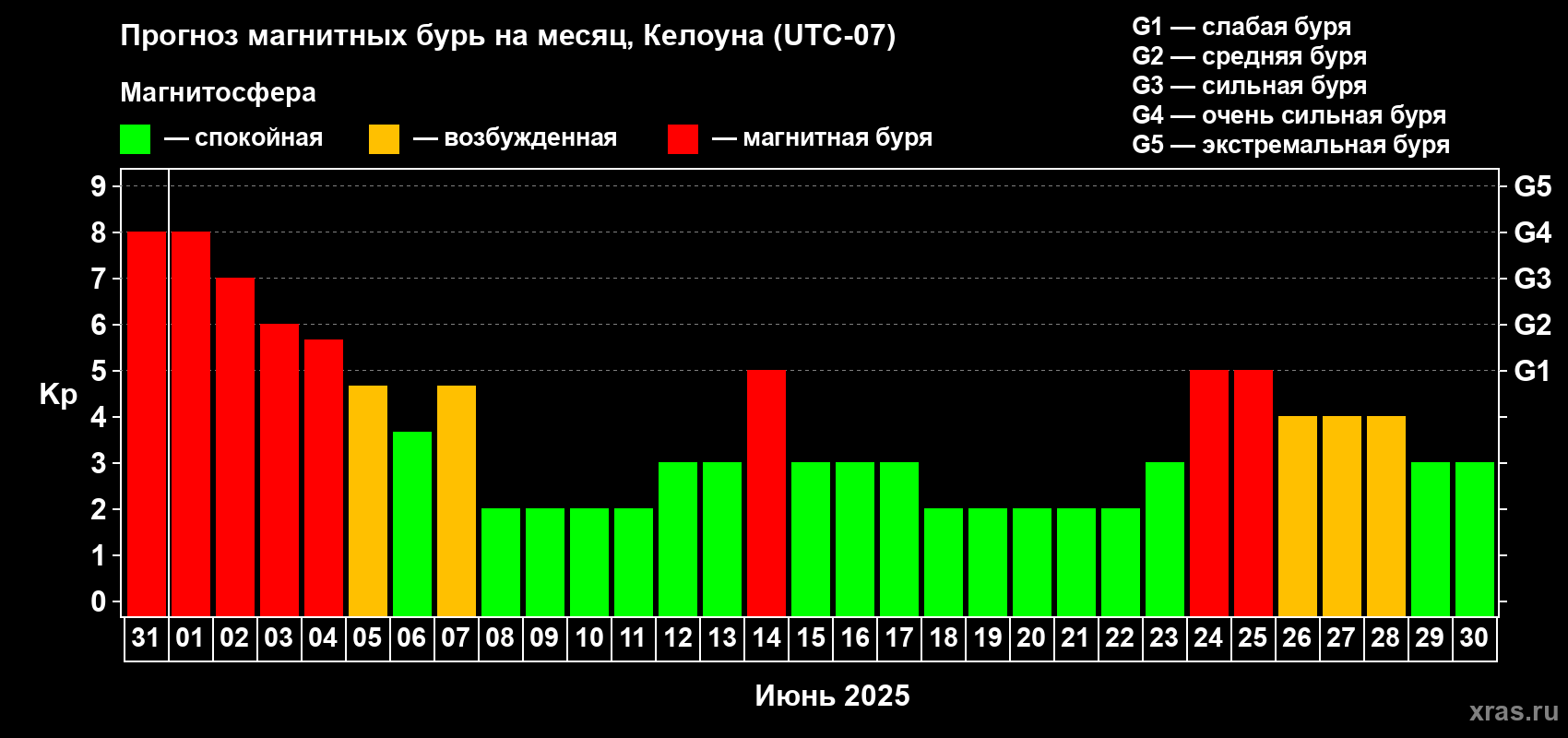 Прогноз максимального суточного геомагнитного индекса Kp на <b>1 месяц</b> (31 день) <b>с 31 мая по 30 июня 2025 г</b>