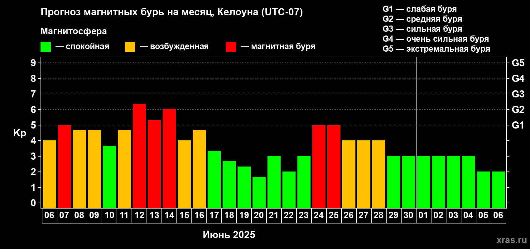 Прогноз максимального суточного геомагнитного индекса Kp на <b>1 месяц</b> (31 день) <b>с 06 июня по 06 июля 2025 г</b>