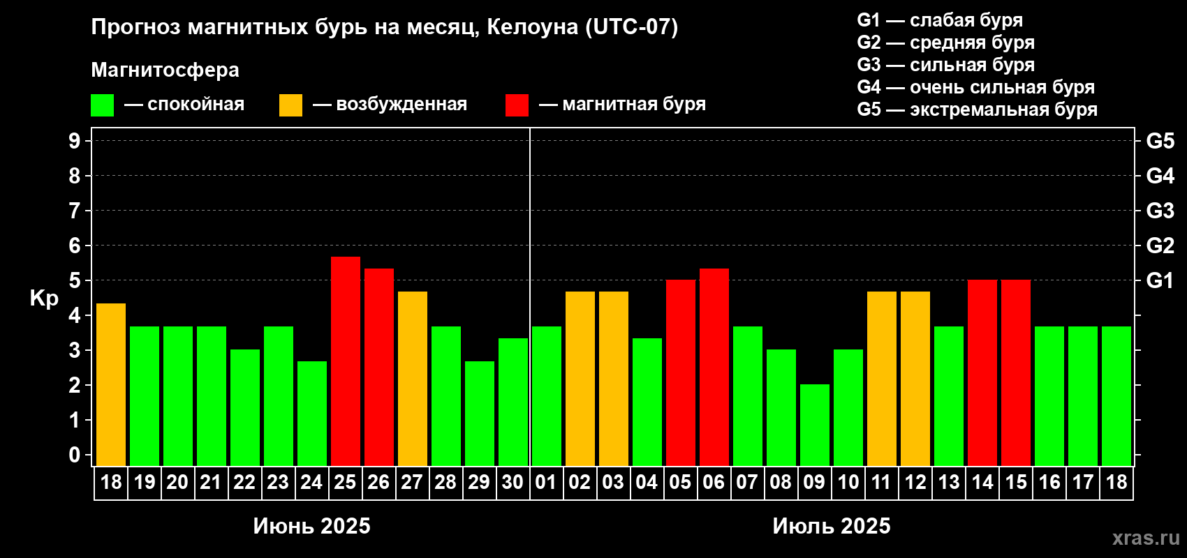 Прогноз максимального суточного геомагнитного индекса Kp на <b>1 месяц</b> (31 день) <b>с 18 июня по 18 июля 2025 г</b>