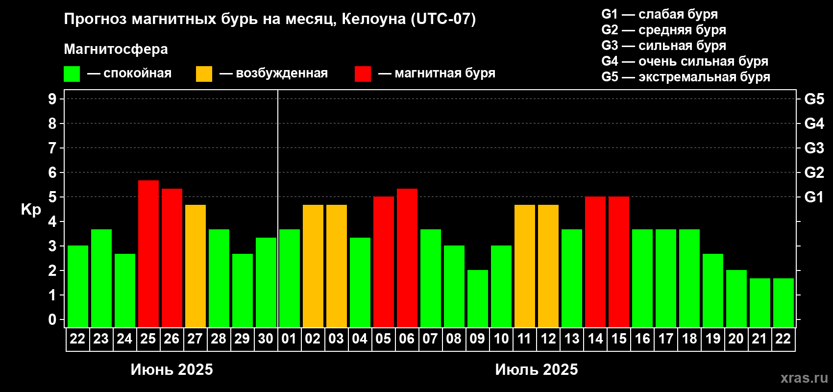 Прогноз максимального суточного геомагнитного индекса Kp на <b>1 месяц</b> (31 день) <b>с 22 июня по 22 июля 2025 г</b>