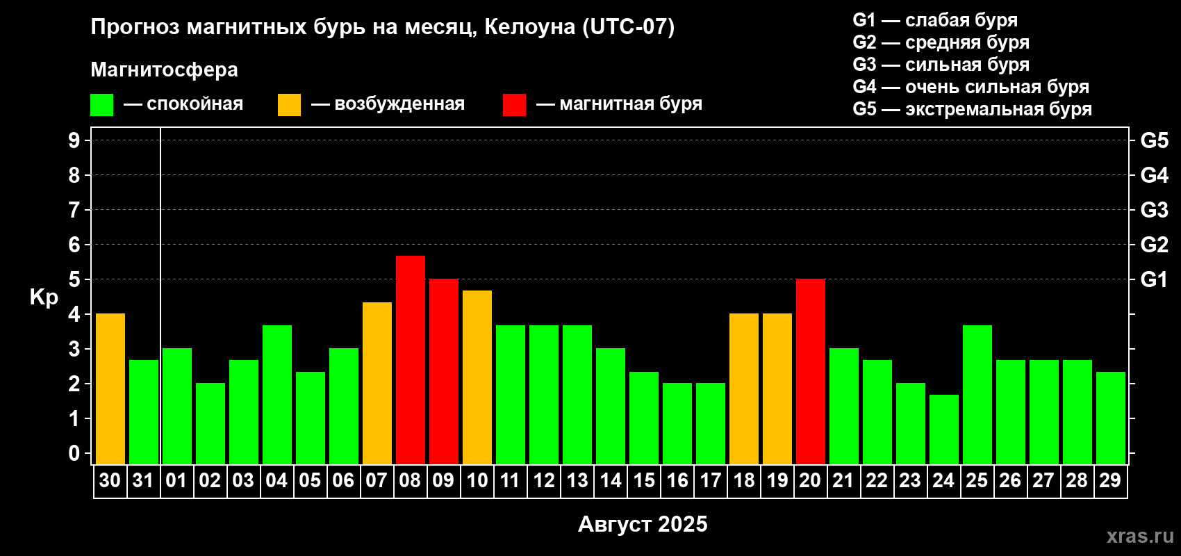 Прогноз максимального суточного геомагнитного индекса Kp на <b>1 месяц</b> (31 день) <b>с 30 июля по 29 августа 2025 г</b>