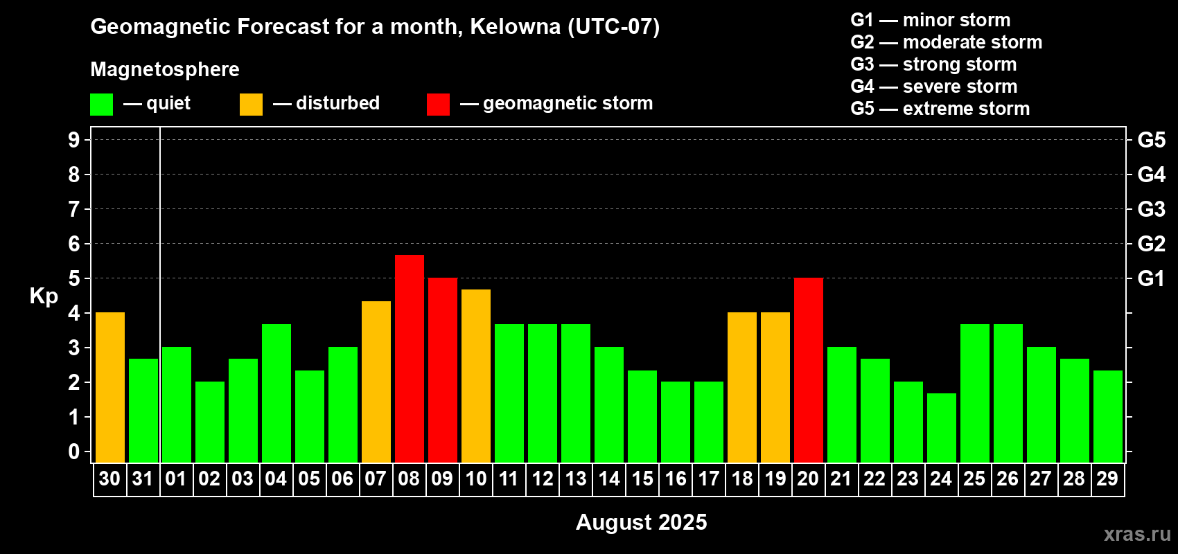 Forecast of the daily maximal value of geomagnetic index Kp for <b>1 month</b> (31 days) <b>from Jul 30, 2025 to Aug 29, 2025</b>