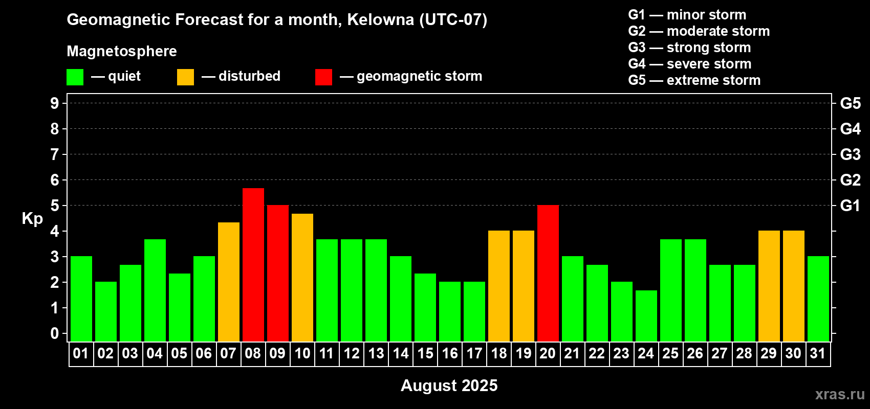 Forecast of the daily maximal value of geomagnetic index Kp for <b>1 month</b> (31 days) <b>from Aug 01, 2025 to Aug 31, 2025</b>