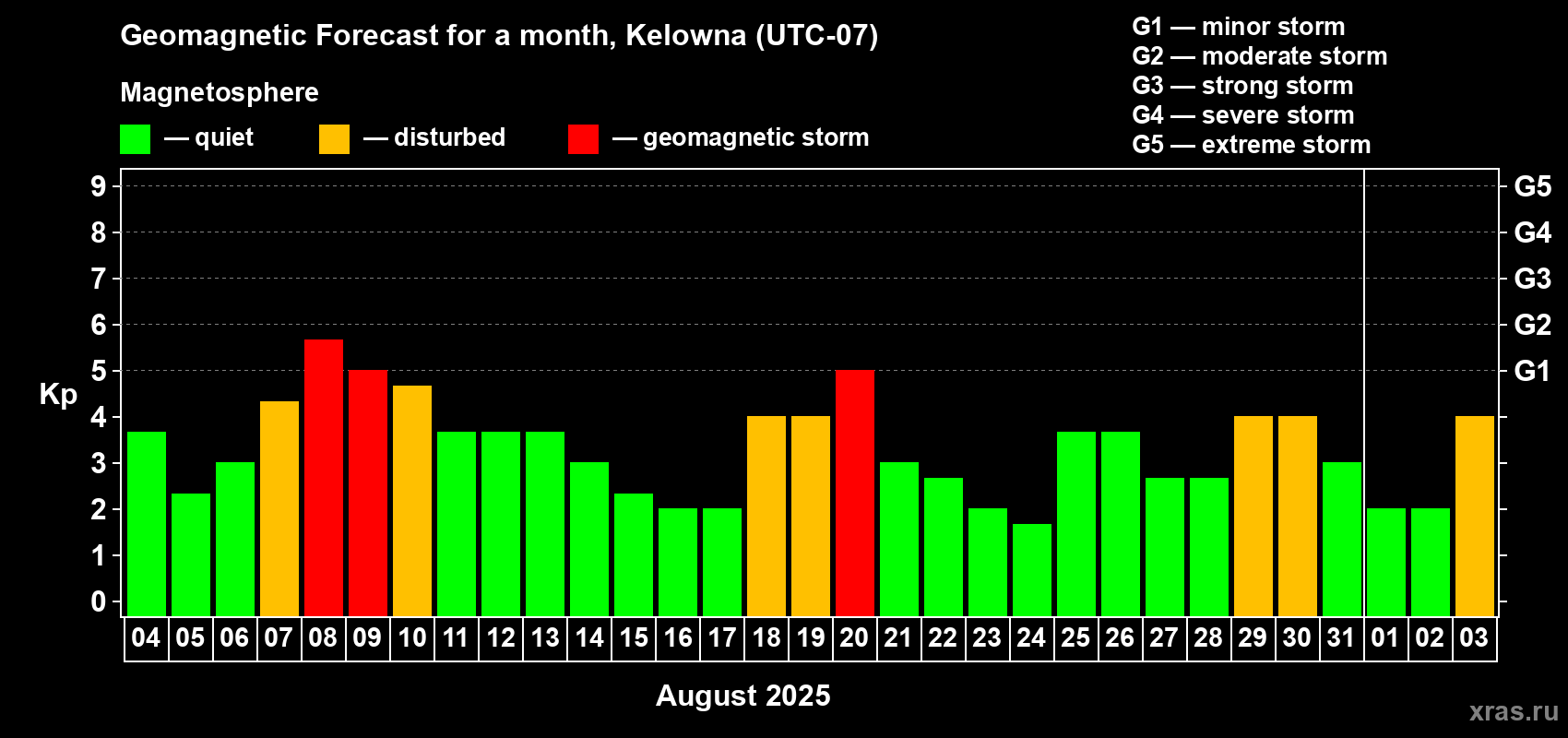 Forecast of the daily maximal value of geomagnetic index Kp for <b>1 month</b> (31 days) <b>from Aug 04, 2025 to Sep 03, 2025</b>