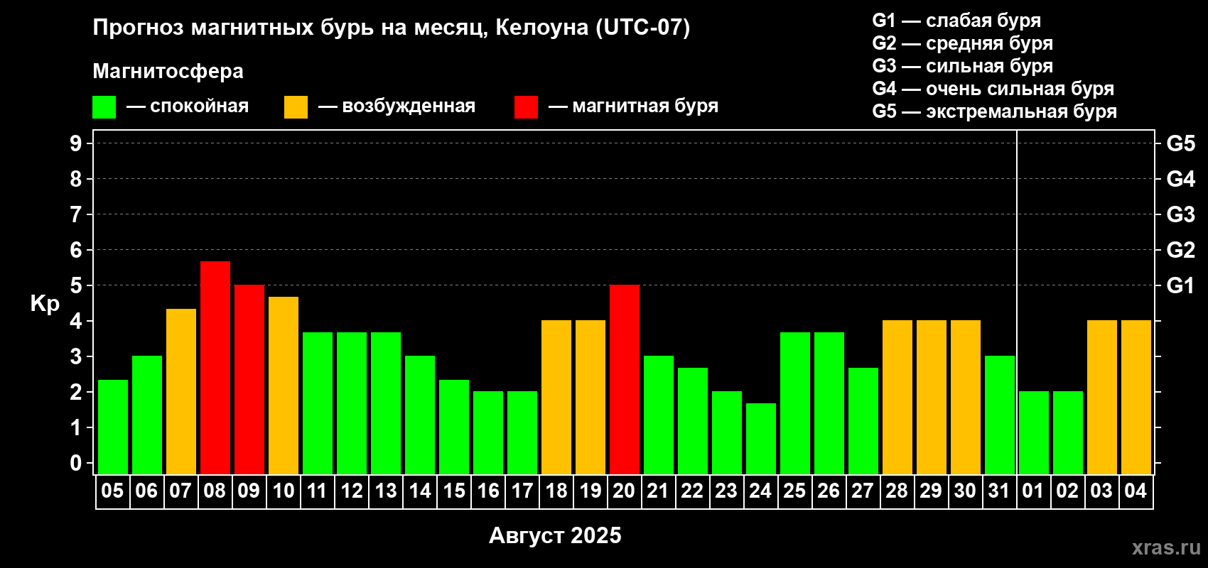 Прогноз максимального суточного геомагнитного индекса Kp на <b>1 месяц</b> (31 день) <b>с 05 августа по 04 сентября 2025 г</b>