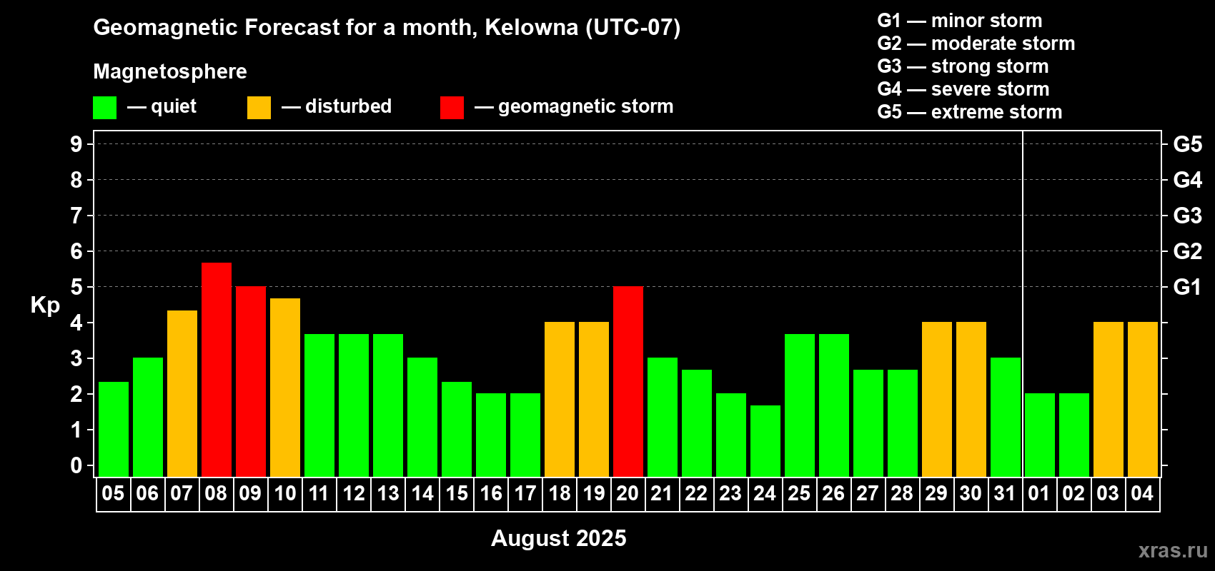 Forecast of the daily maximal value of geomagnetic index Kp for <b>1 month</b> (31 days) <b>from Aug 05, 2025 to Sep 04, 2025</b>