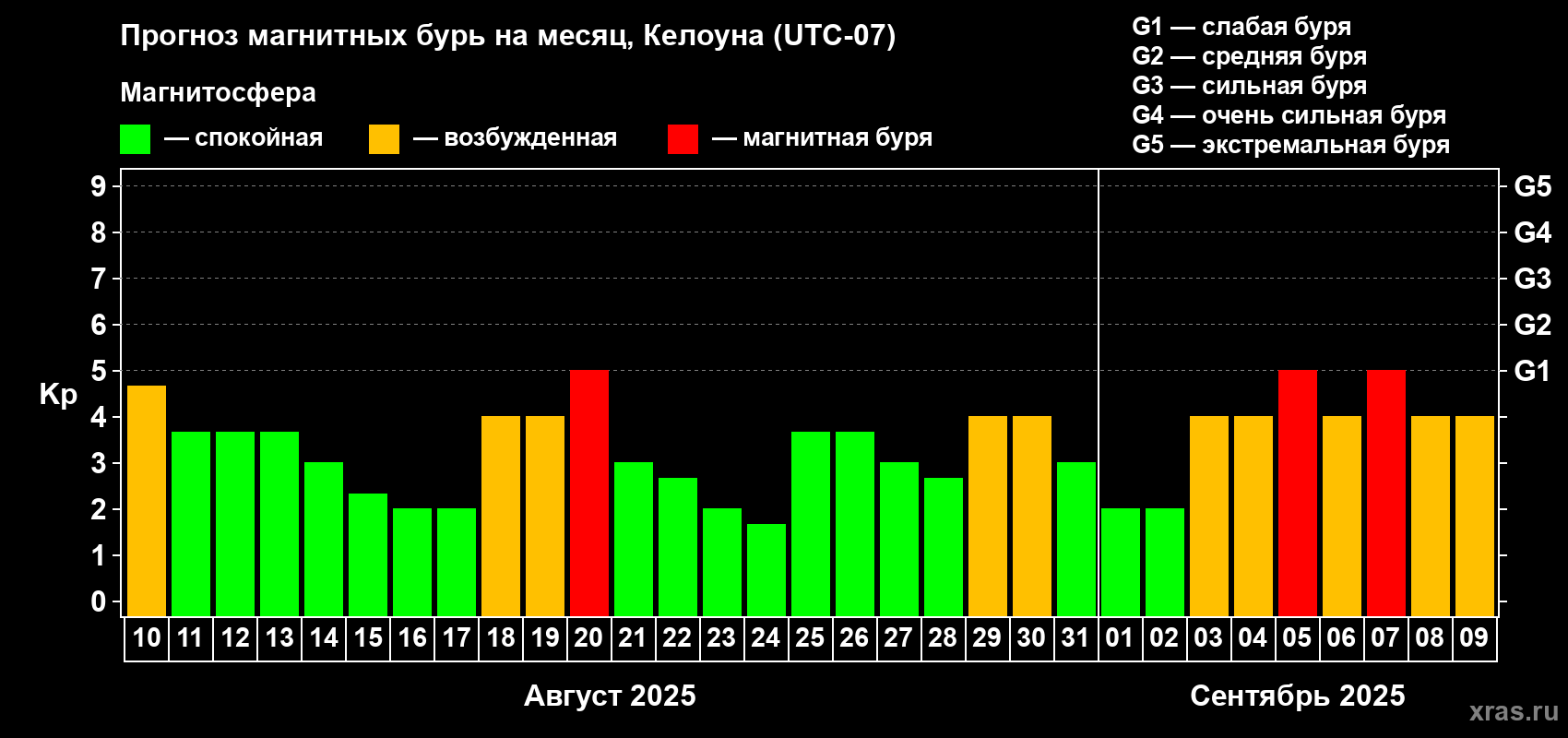 Прогноз максимального суточного геомагнитного индекса Kp на <b>1 месяц</b> (31 день) <b>с 10 августа по 09 сентября 2025 г</b>