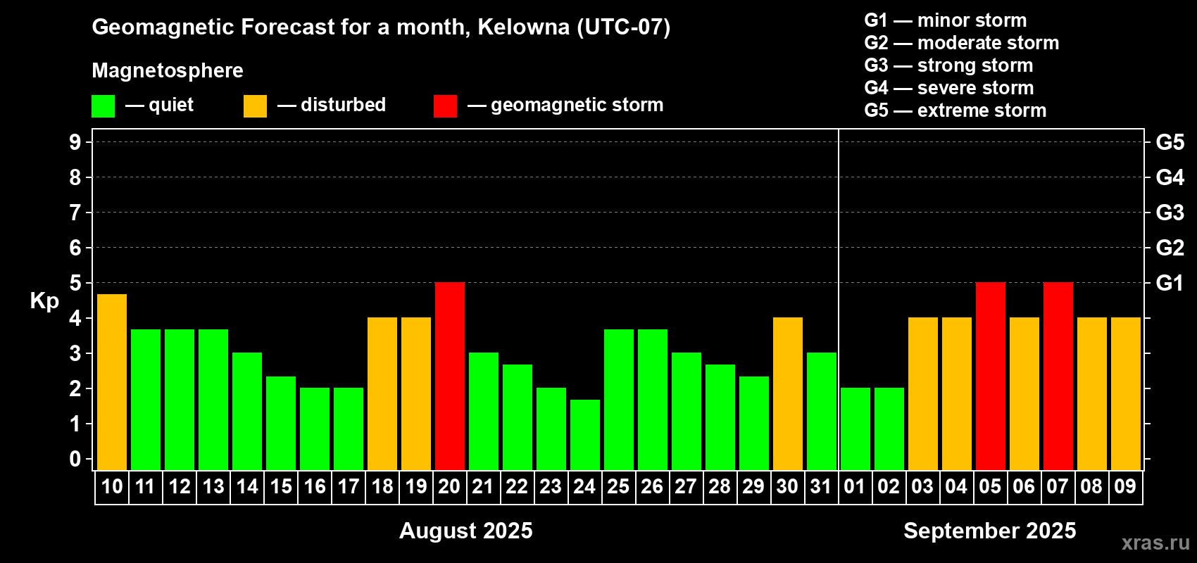 Forecast of the daily maximal value of geomagnetic index Kp for <b>1 month</b> (31 days) <b>from Aug 10, 2025 to Sep 09, 2025</b>