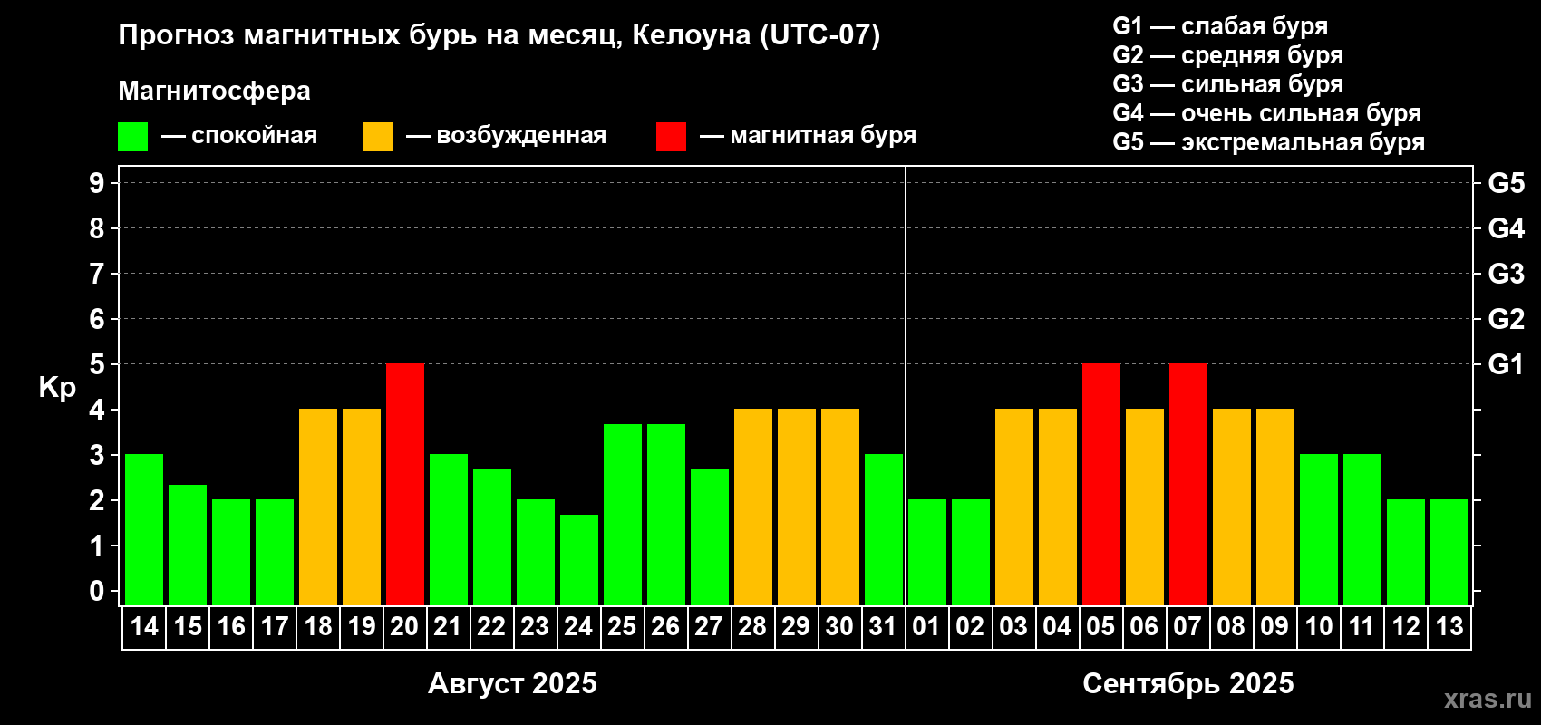Прогноз максимального суточного геомагнитного индекса Kp на <b>1 месяц</b> (31 день) <b>с 14 августа по 13 сентября 2025 г</b>