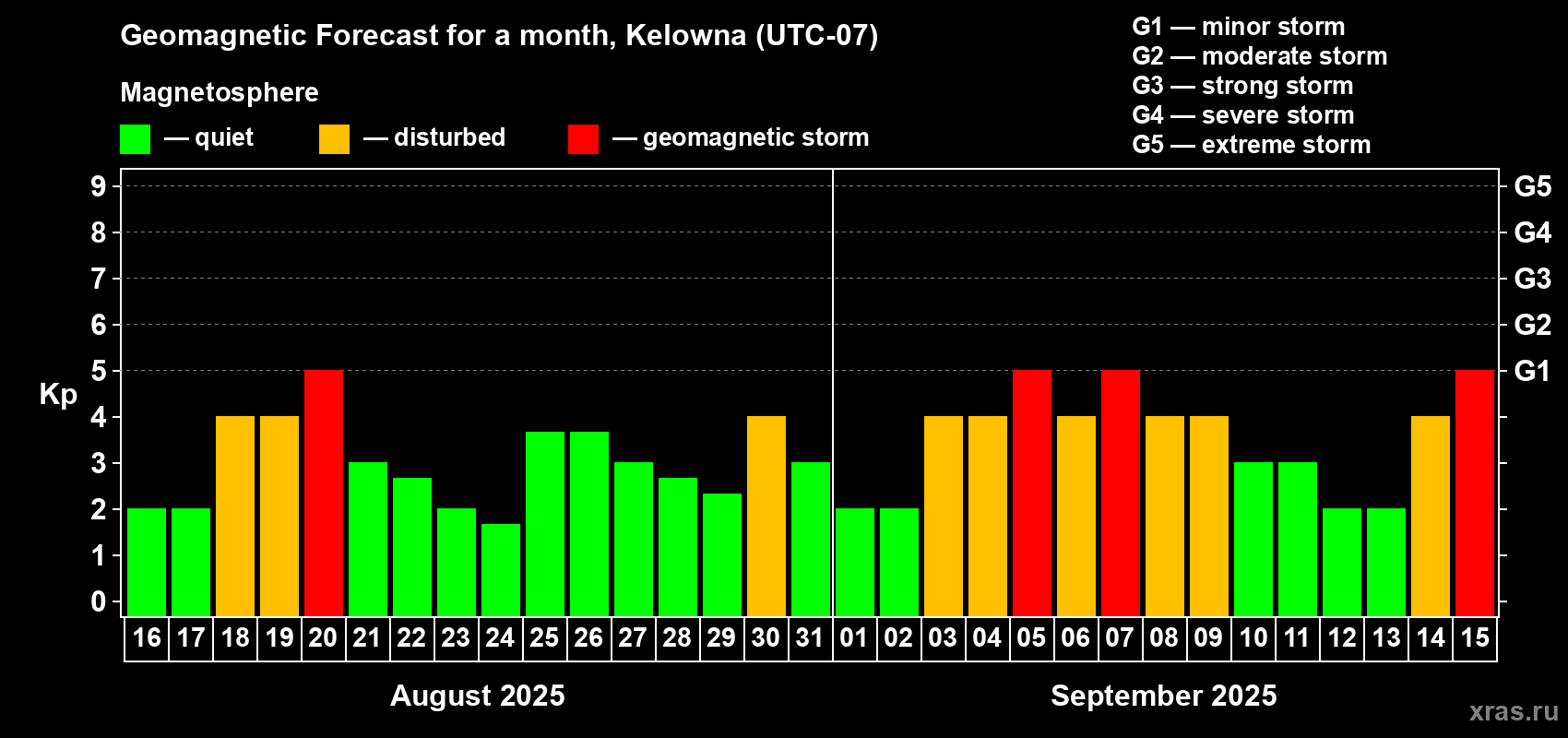 Forecast of the daily maximal value of geomagnetic index Kp for <b>1 month</b> (31 days) <b>from Aug 16, 2025 to Sep 15, 2025</b>