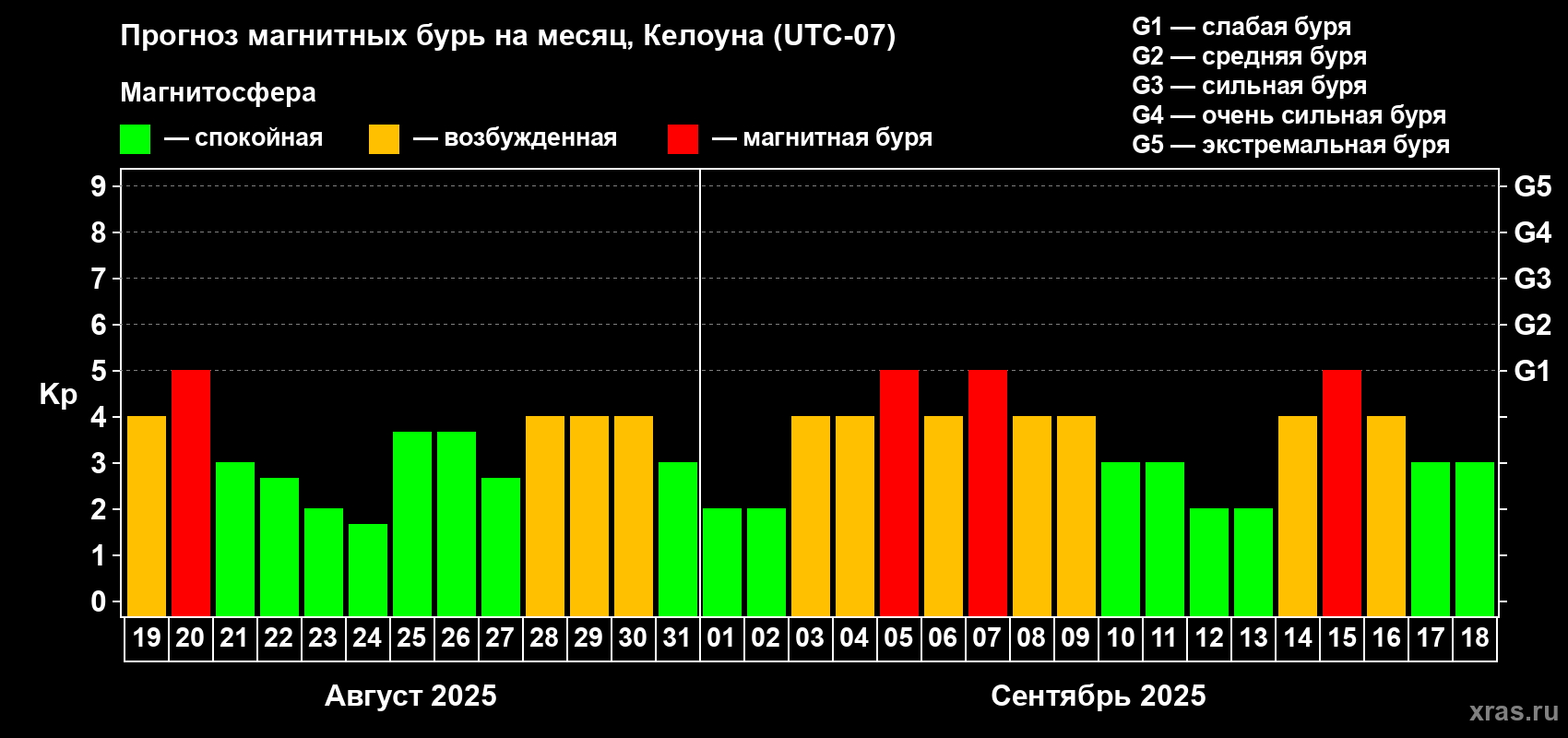Прогноз максимального суточного геомагнитного индекса Kp на <b>1 месяц</b> (31 день) <b>с 19 августа по 18 сентября 2025 г</b>