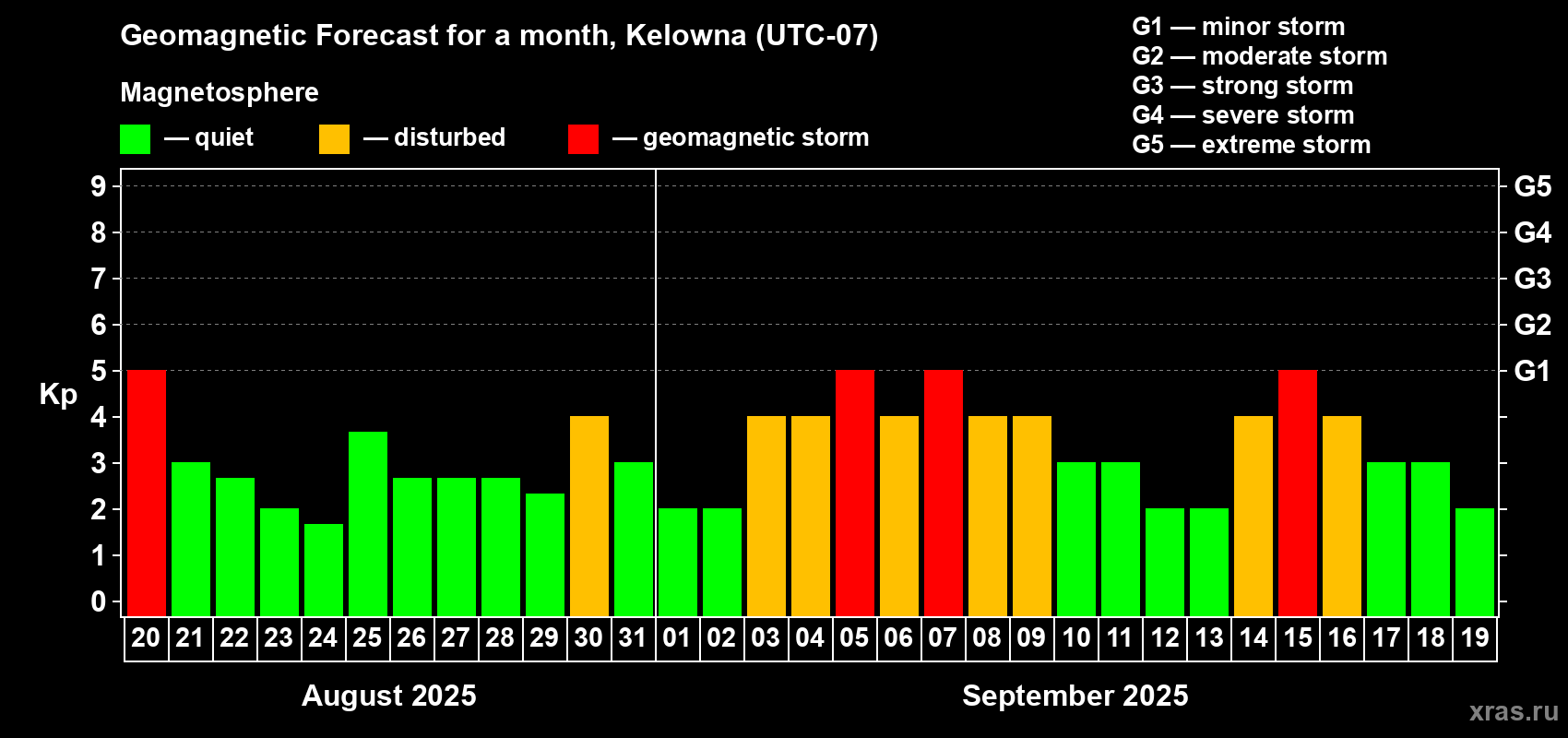 Forecast of the daily maximal value of geomagnetic index Kp for <b>1 month</b> (31 days) <b>from Aug 20, 2025 to Sep 19, 2025</b>