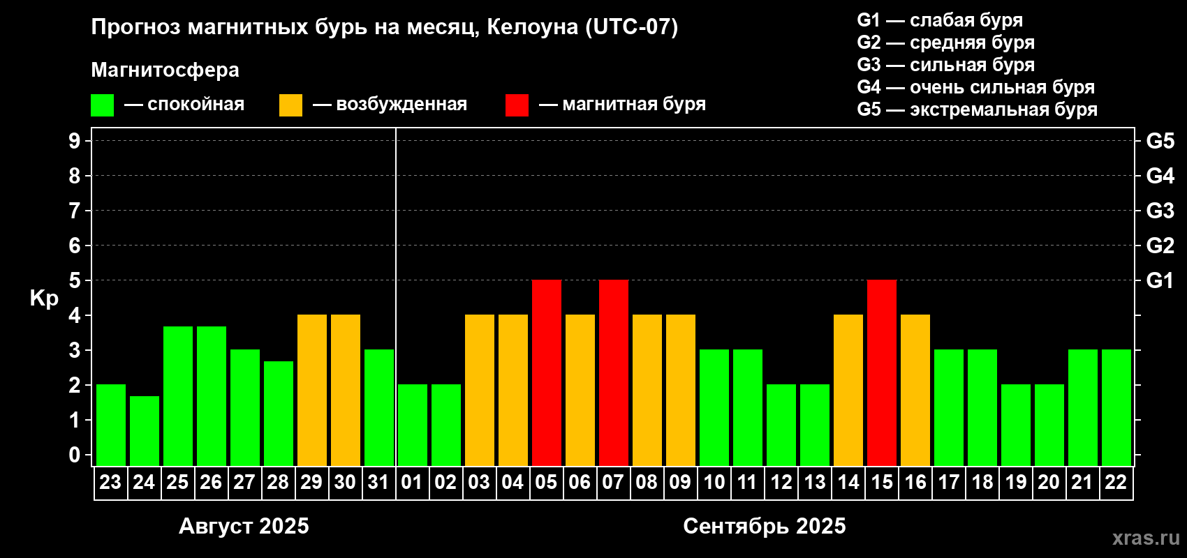 Прогноз максимального суточного геомагнитного индекса Kp на <b>1 месяц</b> (31 день) <b>с 23 августа по 22 сентября 2025 г</b>