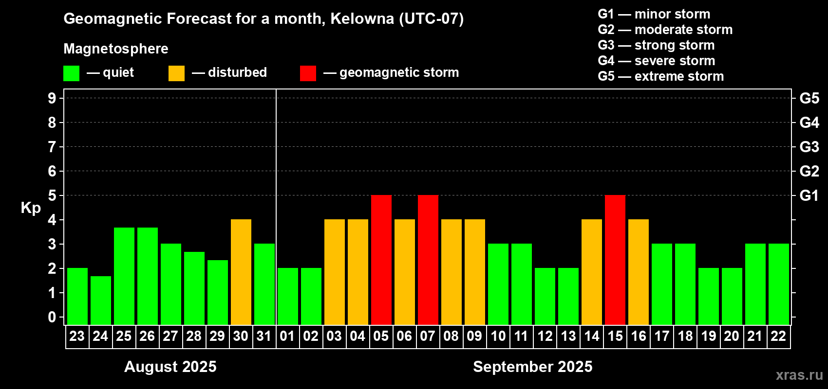 Forecast of the daily maximal value of geomagnetic index Kp for <b>1 month</b> (31 days) <b>from Aug 23, 2025 to Sep 22, 2025</b>