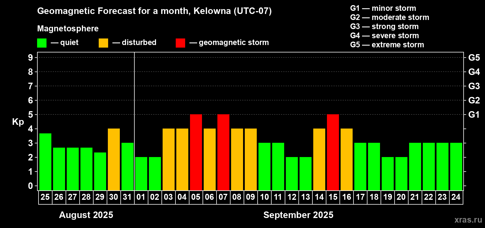 Forecast of the daily maximal value of geomagnetic index Kp for <b>1 month</b> (31 days) <b>from Aug 25, 2025 to Sep 24, 2025</b>