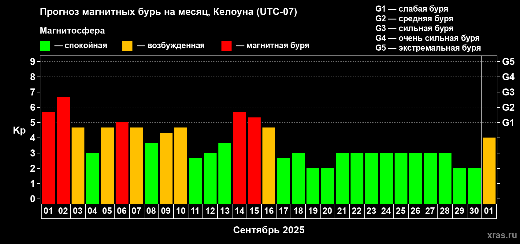Прогноз максимального суточного геомагнитного индекса Kp на <b>1 месяц</b> (31 день) <b>с 01 сентября по 01 октября 2025 г</b>