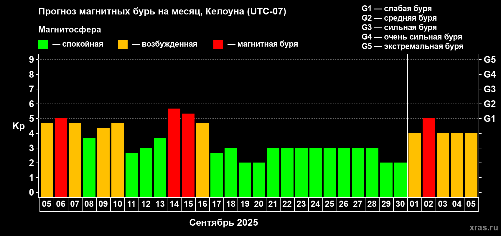 Прогноз максимального суточного геомагнитного индекса Kp на <b>1 месяц</b> (31 день) <b>с 05 сентября по 05 октября 2025 г</b>