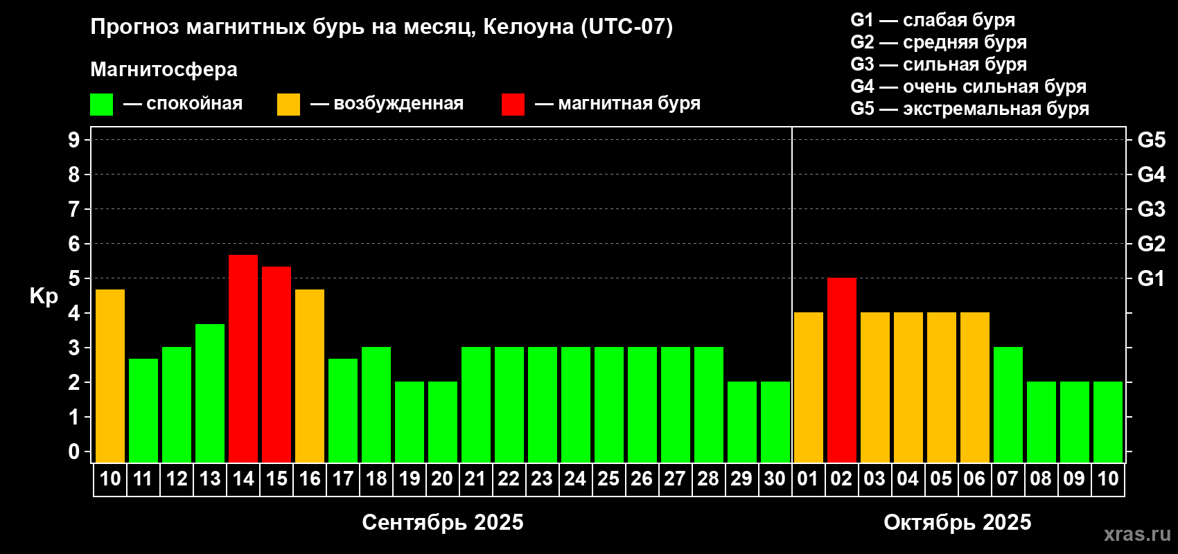 Прогноз максимального суточного геомагнитного индекса Kp на <b>1 месяц</b> (31 день) <b>с 10 сентября по 10 октября 2025 г</b>