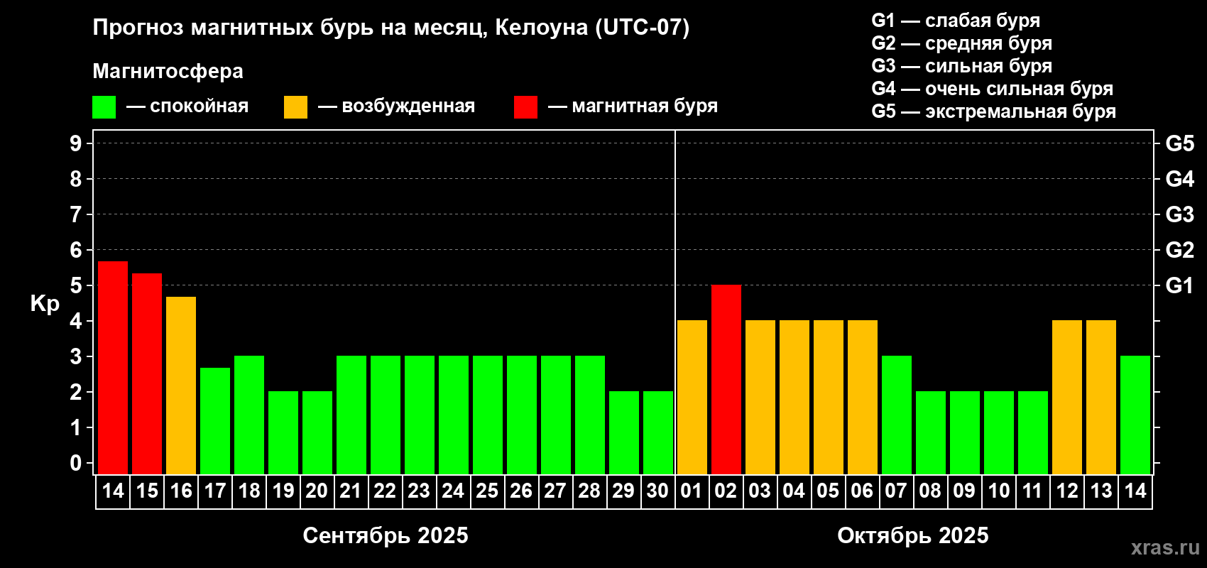 Прогноз максимального суточного геомагнитного индекса Kp на <b>1 месяц</b> (31 день) <b>с 14 сентября по 14 октября 2025 г</b>