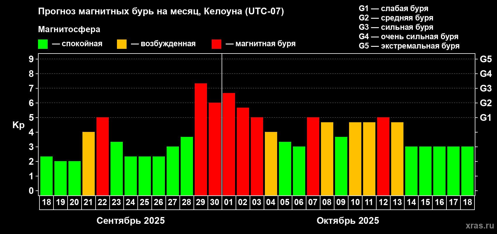 Прогноз максимального суточного геомагнитного индекса Kp на <b>1 месяц</b> (31 день) <b>с 18 сентября по 18 октября 2025 г</b>