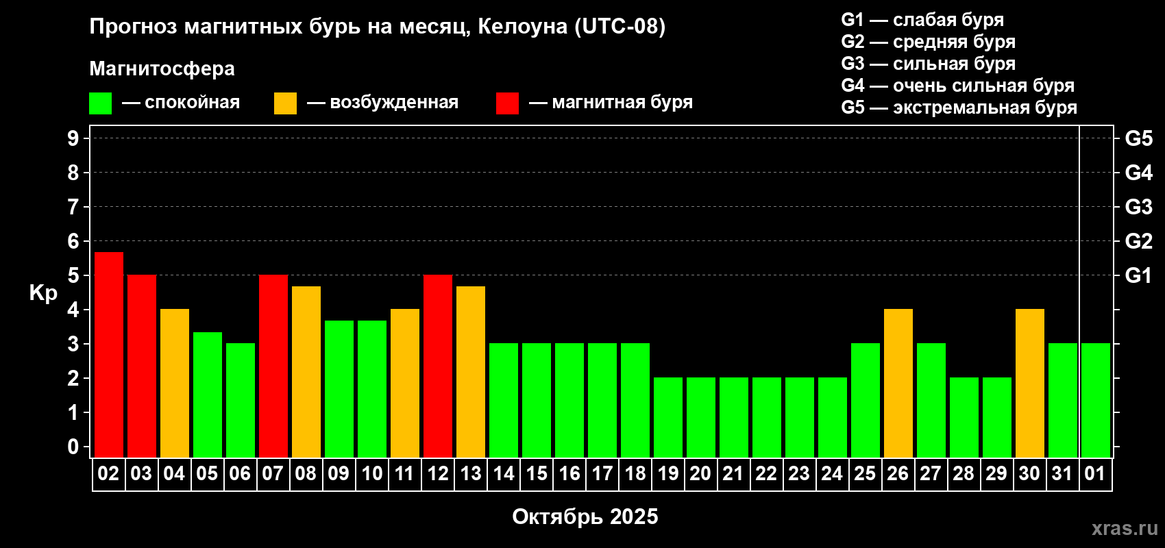Прогноз максимального суточного геомагнитного индекса Kp на <b>1 месяц</b> (31 день) <b>с 02 октября по 01 ноября 2025 г</b>