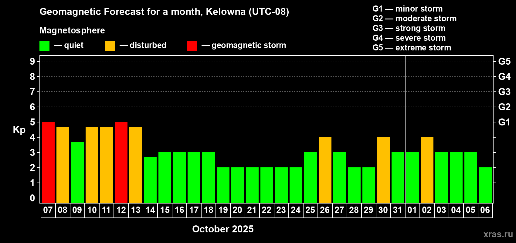 Forecast of the daily maximal value of geomagnetic index Kp for <b>1 month</b> (31 days) <b>from Oct 07, 2025 to Nov 06, 2025</b>