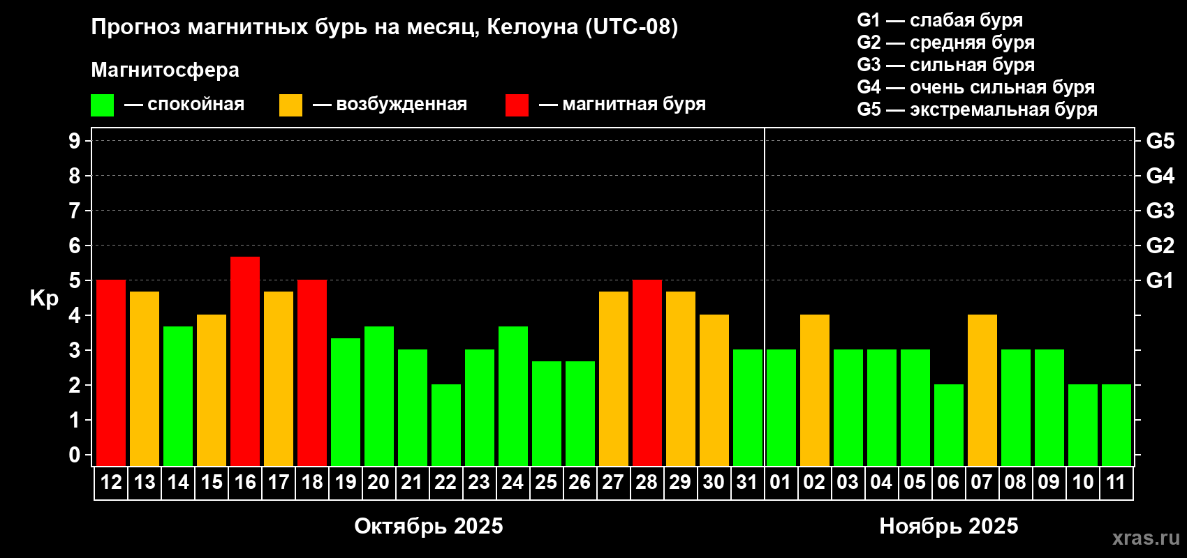 Прогноз максимального суточного геомагнитного индекса Kp на <b>1 месяц</b> (31 день) <b>с 12 октября по 11 ноября 2025 г</b>